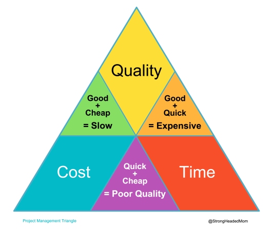 Project Management Triangle wedference